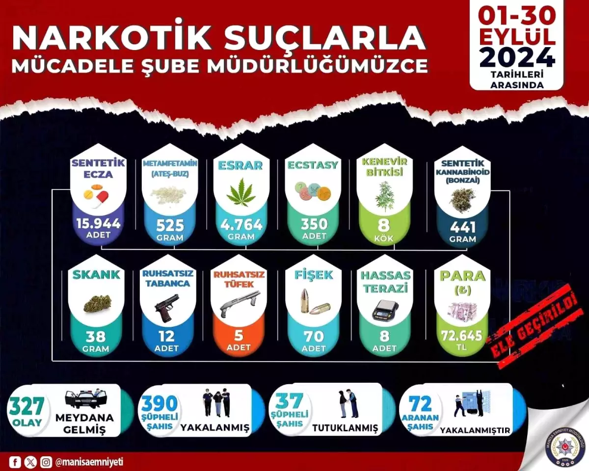 Manisa’da Uyuşturucu Operasyonları